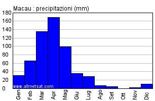 Clima : Macau, , Rio Grande do Norte Brasile