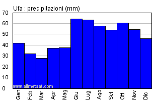 Климат в уфе. Уфа климат. Уфа климат по месяцам. Какой климат в Уфе. Климат Уфы по месяцам год.